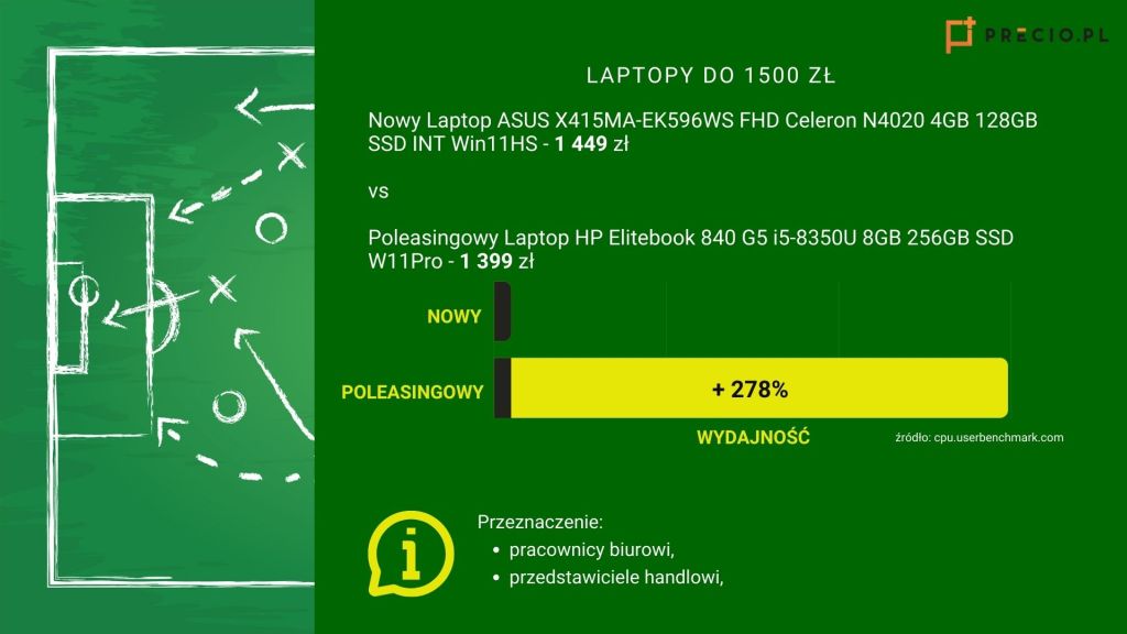 poleasingowy laptop do 1500 zł
